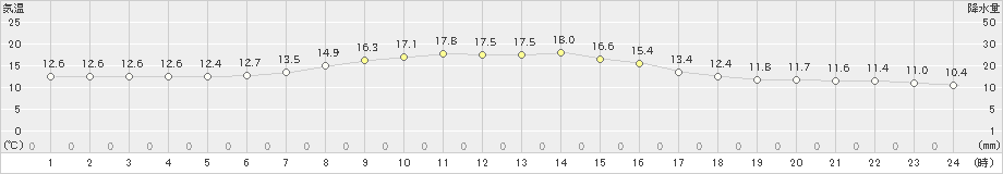 岩見三内(>2019年05月01日)のアメダスグラフ