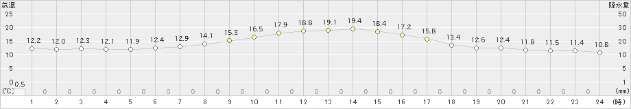 角館(>2019年05月01日)のアメダスグラフ