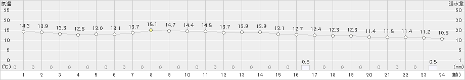 にかほ(>2019年05月01日)のアメダスグラフ