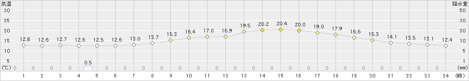 北上(>2019年05月01日)のアメダスグラフ