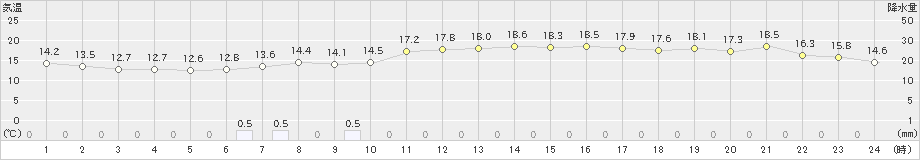 相馬(>2019年05月01日)のアメダスグラフ