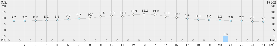 鷲倉(>2019年05月01日)のアメダスグラフ