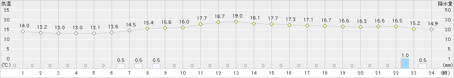 浪江(>2019年05月01日)のアメダスグラフ