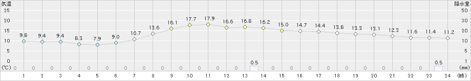 只見(>2019年05月01日)のアメダスグラフ