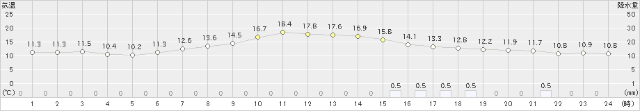 湯本(>2019年05月01日)のアメダスグラフ