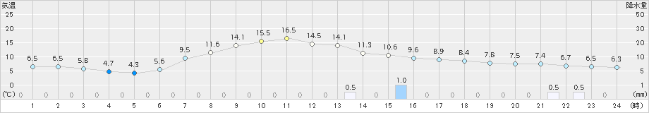 桧枝岐(>2019年05月01日)のアメダスグラフ