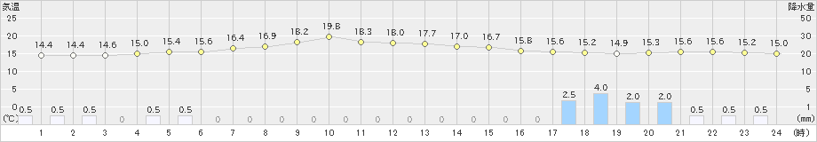 日立(>2019年05月01日)のアメダスグラフ