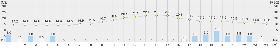 船橋(>2019年05月01日)のアメダスグラフ