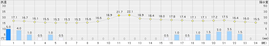 鴨川(>2019年05月01日)のアメダスグラフ