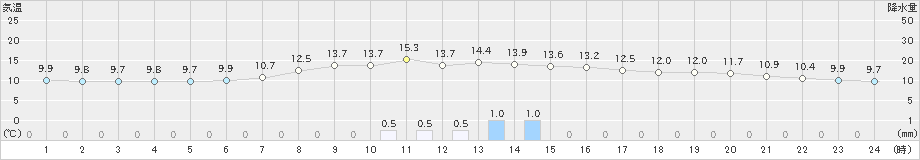 大町(>2019年05月01日)のアメダスグラフ