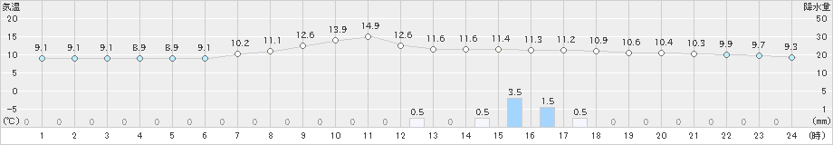 軽井沢(>2019年05月01日)のアメダスグラフ