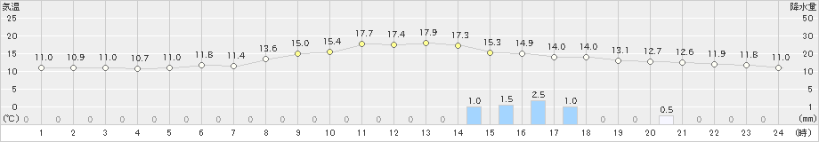 大泉(>2019年05月01日)のアメダスグラフ