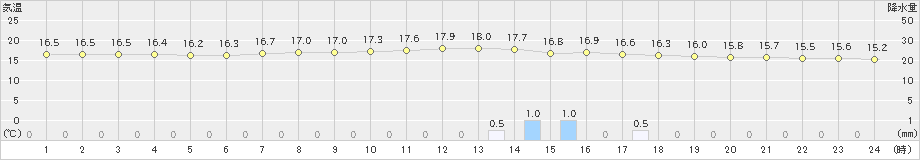 南知多(>2019年05月01日)のアメダスグラフ