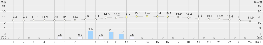 河合(>2019年05月01日)のアメダスグラフ