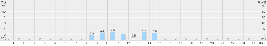 丹生川(>2019年05月01日)のアメダスグラフ
