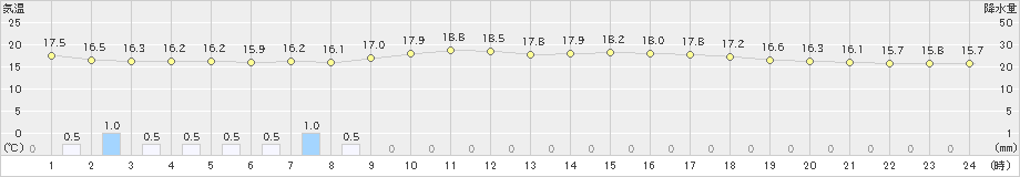 京都(>2019年05月01日)のアメダスグラフ