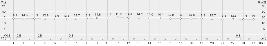 香住(>2019年05月01日)のアメダスグラフ