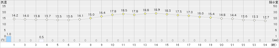 今岡(>2019年05月01日)のアメダスグラフ