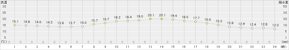 庄原(>2019年05月01日)のアメダスグラフ