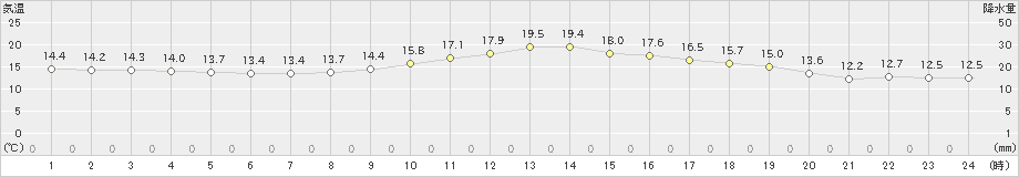 世羅(>2019年05月01日)のアメダスグラフ