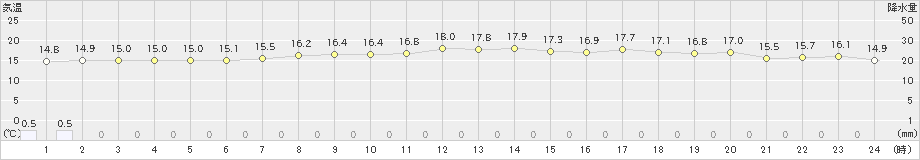 生口島(>2019年05月01日)のアメダスグラフ