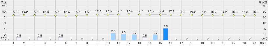 海陽(>2019年05月01日)のアメダスグラフ