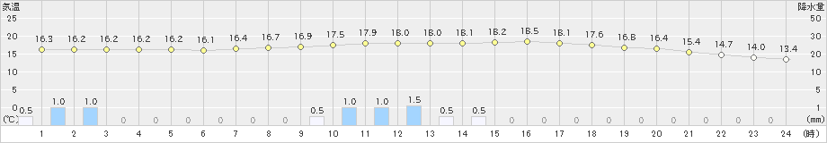 大栃(>2019年05月01日)のアメダスグラフ