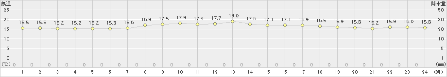 宇部(>2019年05月01日)のアメダスグラフ