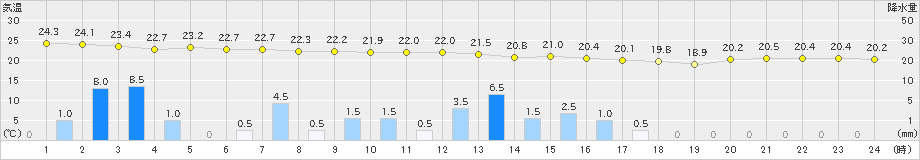 古仁屋(>2019年05月01日)のアメダスグラフ