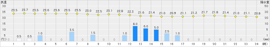 伊是名(>2019年05月01日)のアメダスグラフ