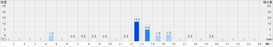 読谷(>2019年05月01日)のアメダスグラフ