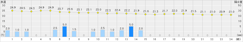 北原(>2019年05月01日)のアメダスグラフ