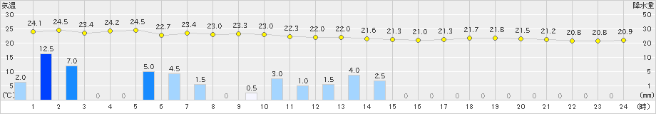 久米島(>2019年05月01日)のアメダスグラフ