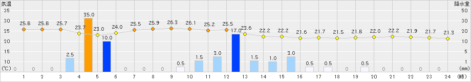 那覇(>2019年05月01日)のアメダスグラフ