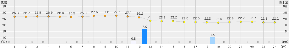 下地島(>2019年05月01日)のアメダスグラフ