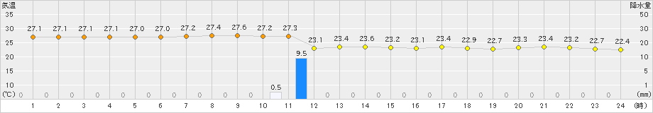 仲筋(>2019年05月01日)のアメダスグラフ