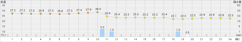 西表島(>2019年05月01日)のアメダスグラフ