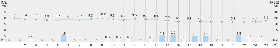 共和(>2019年05月02日)のアメダスグラフ