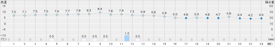 興部(>2019年05月02日)のアメダスグラフ