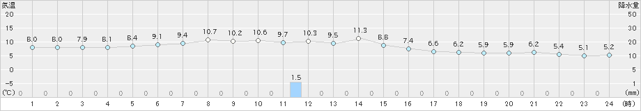 遠軽(>2019年05月02日)のアメダスグラフ