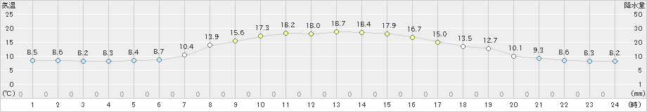 中徹別(>2019年05月02日)のアメダスグラフ