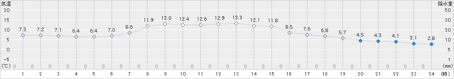 ぬかびら源泉郷(>2019年05月02日)のアメダスグラフ