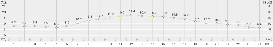 糠内(>2019年05月02日)のアメダスグラフ