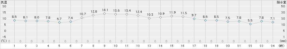 上札内(>2019年05月02日)のアメダスグラフ