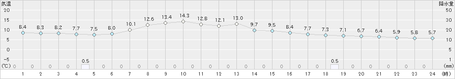 厚真(>2019年05月02日)のアメダスグラフ