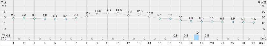 穂別(>2019年05月02日)のアメダスグラフ