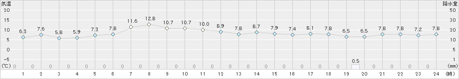 白老(>2019年05月02日)のアメダスグラフ