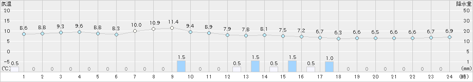 伊達(>2019年05月02日)のアメダスグラフ