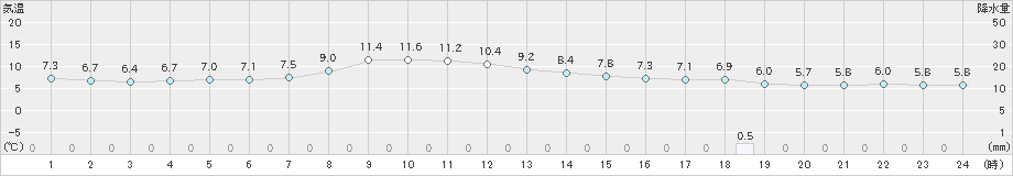 日高門別(>2019年05月02日)のアメダスグラフ