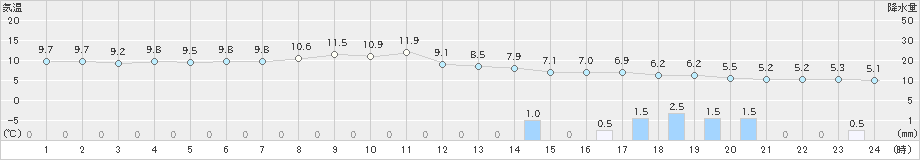 中杵臼(>2019年05月02日)のアメダスグラフ